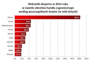 Wskaźnik eksportu w 2014 roku w świetle obrotów handlu zagranicznego według poszczególnych krajów