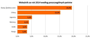 Wskaźnik udziału danego państwa w rynku sprzedaży online za rok 2014