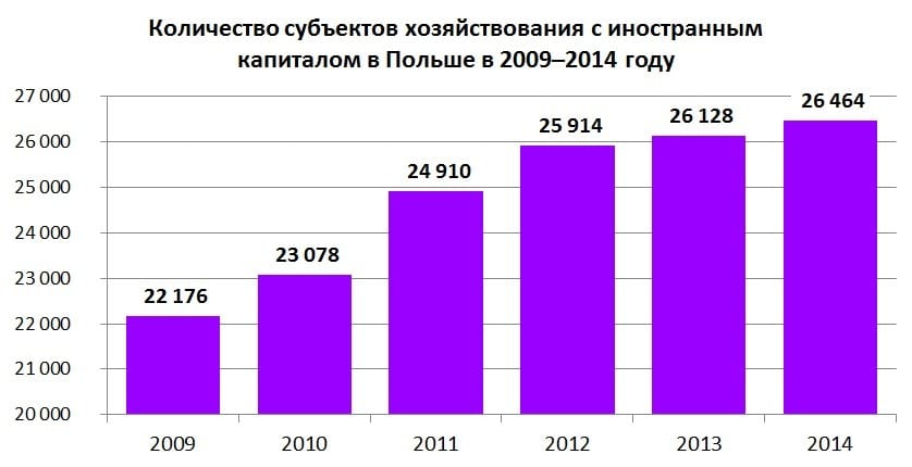график 1: Количество субъектов хозяйствования с иностранным капиталом в Польше в 2009–2014 году
